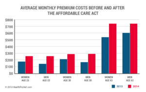 Understanding Obamacare’s premium hike
